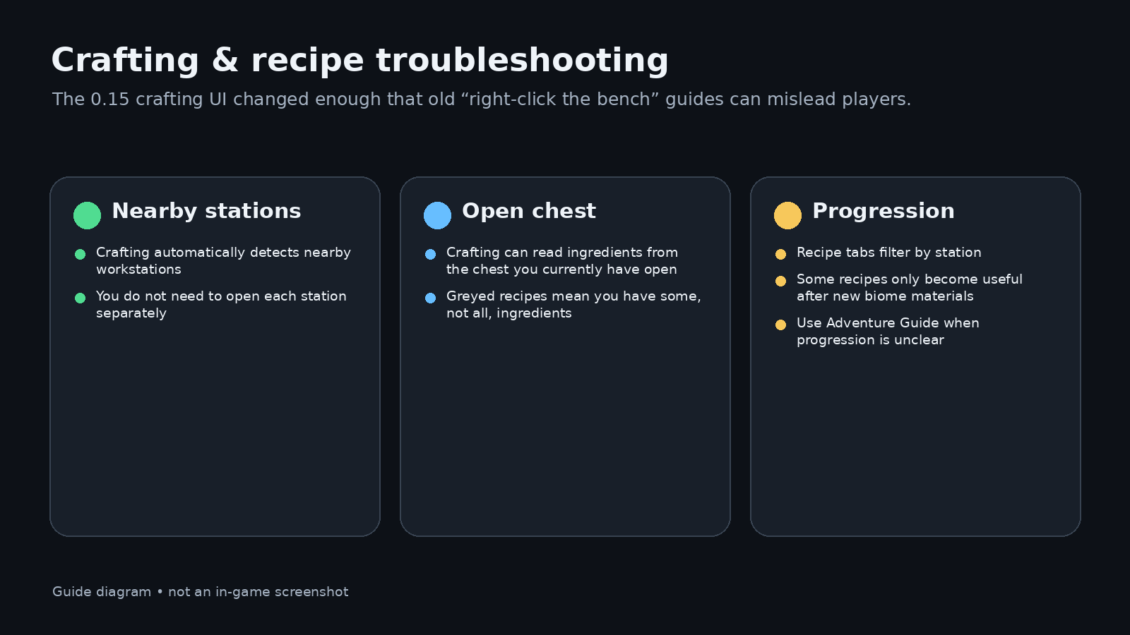Allumeria Recipes & Crafting Workstations Guide (0.15) evidence-aware route diagram