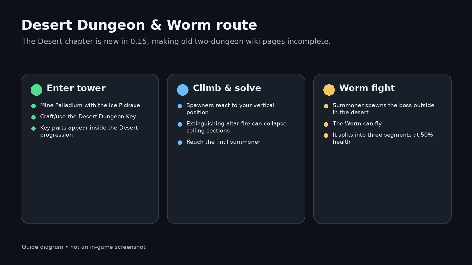 Allumeria Desert Dungeon & Desert Worm Guide evidence-aware route diagram