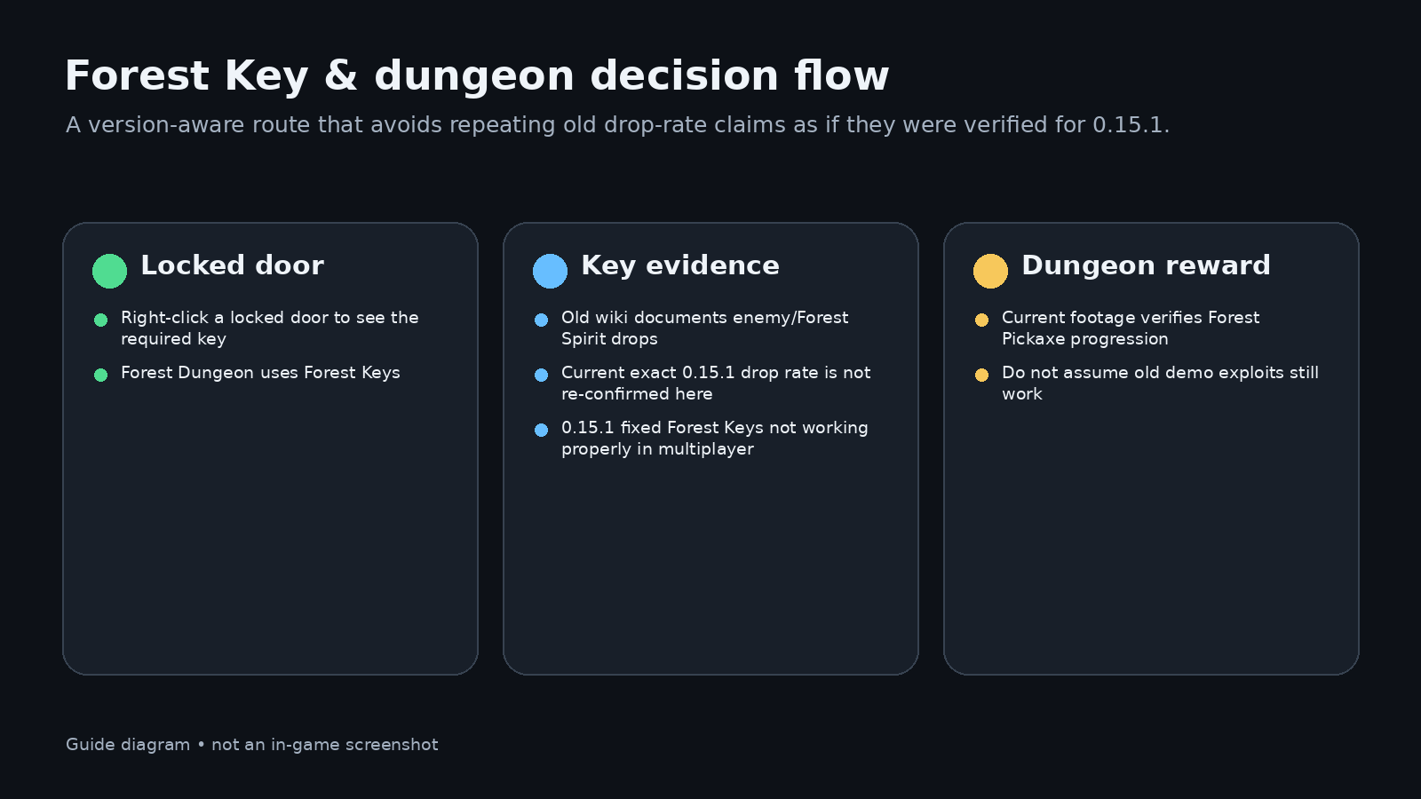Allumeria Forest Key & Forest Dungeon Guide evidence-aware route diagram