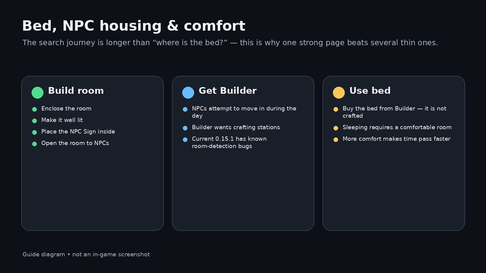 Allumeria Bed, NPC Housing & Comfort Guide evidence-aware route diagram