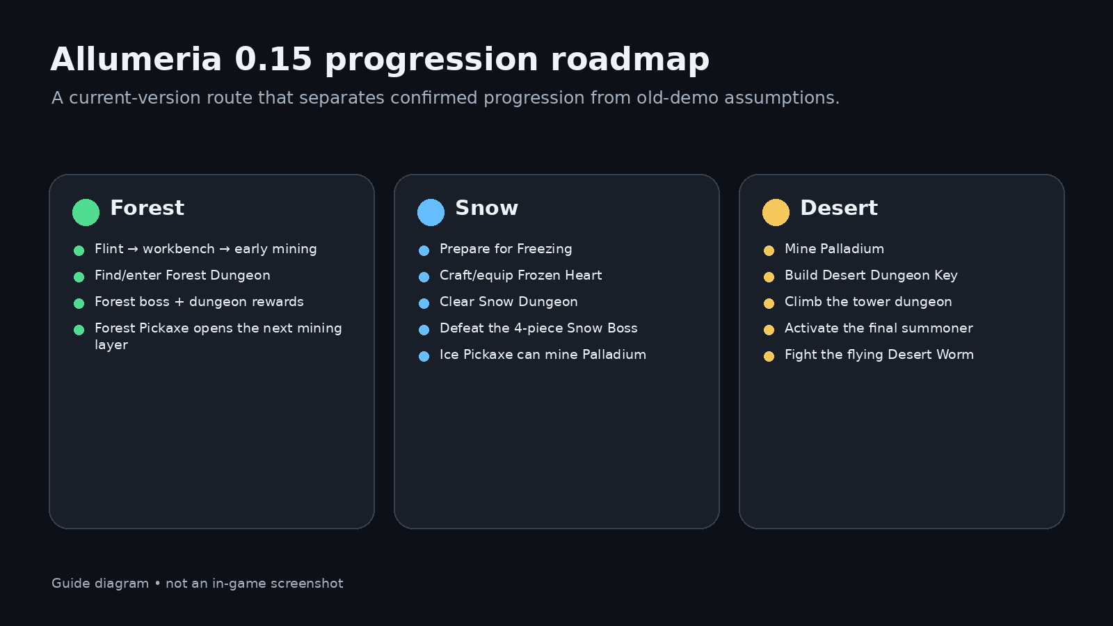 Editorial route map for Allumeria 0.15 progression from Forest through Snow to Desert