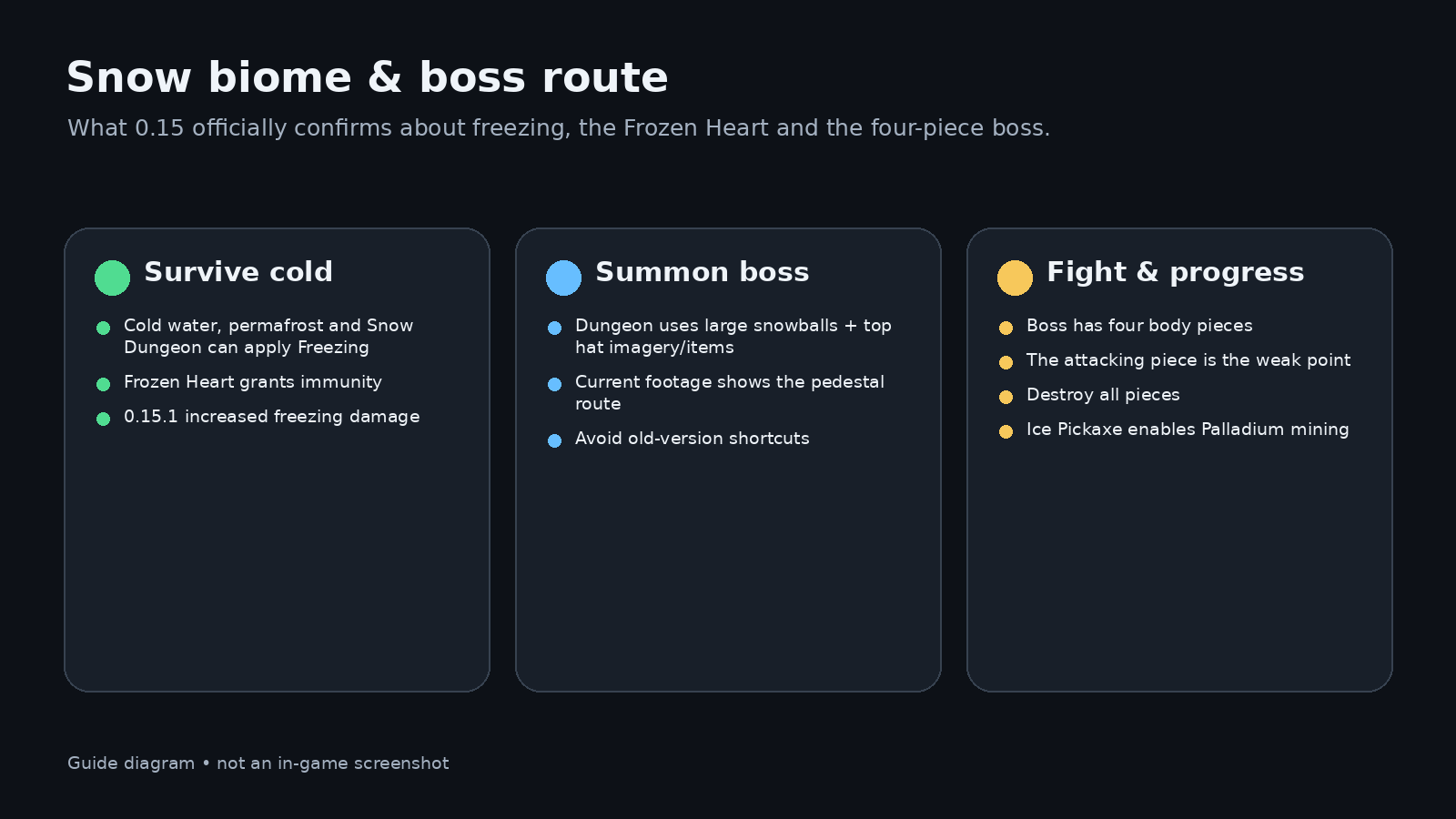 Allumeria Snow Guide: Frozen Heart, Snow Dungeon & Boss evidence-aware route diagram
